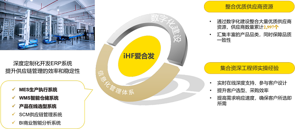 爱合发数字化建设